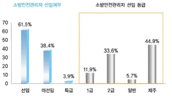 특별관리시설물 소방안전관리자 선임 현황