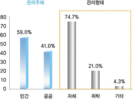 특별관리시설물 관리주체 및 형태