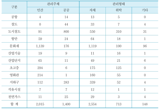 특별관리시설물별 관리주체 및 관리형태