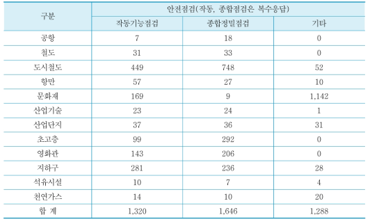 특별관리시설물별 안전점검 현황