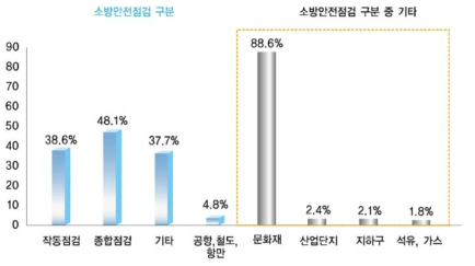 특별관리시설물 안전점검 현황