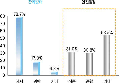 민간이 관리하는 특별관리시설물 관리형태 및 안전점검