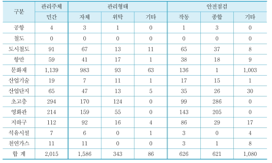 민간이 관리하는 특별관리시설물별 관리형태 및 안전점검