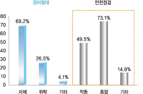 공공이 관리하는 특별관리시설물 관리형태 및 안전점검