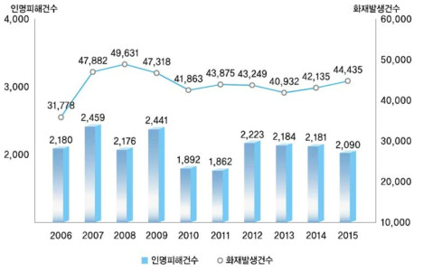 최근 10년간 화재발생 및 인명피해 건수