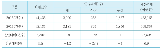 최근 2년간 화재건수 및 인명·재산피해 현황