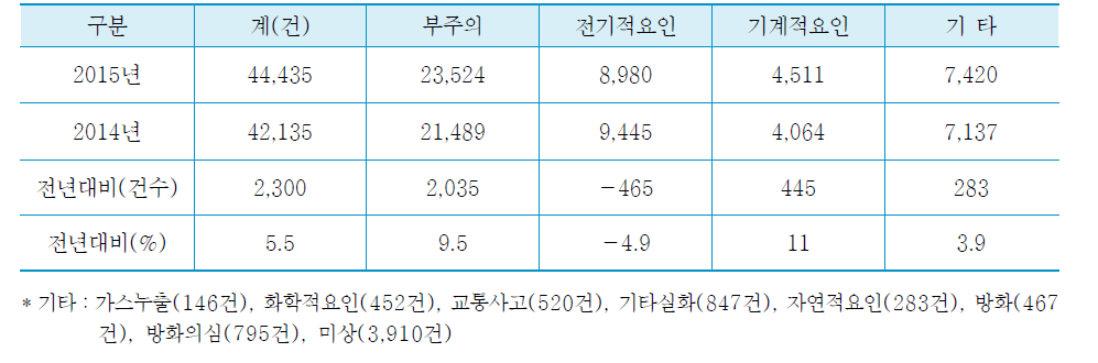 최근 2년간 화재발생 원인