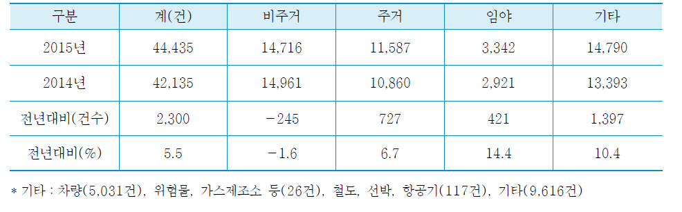 최근 2년간 화재발생 장소