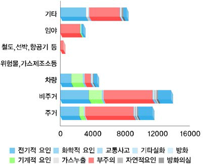 발화요인에 대한 장소별 화재건수