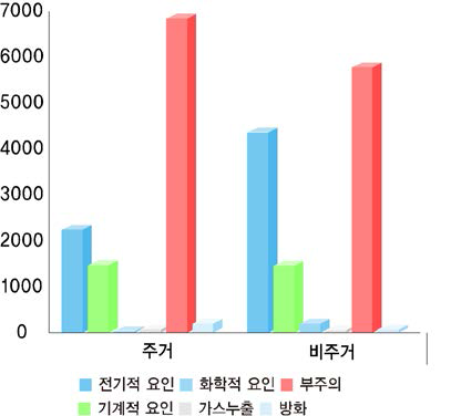 발화요인에 대한 주거, 비주거 화재건수