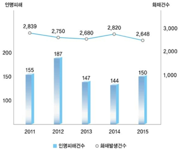 특별관리시설물 화재발생건수 및 인명피해