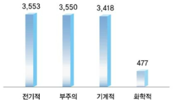 특별관리시설물 주요 화재원인