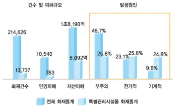 전체 화재통계와의 비교