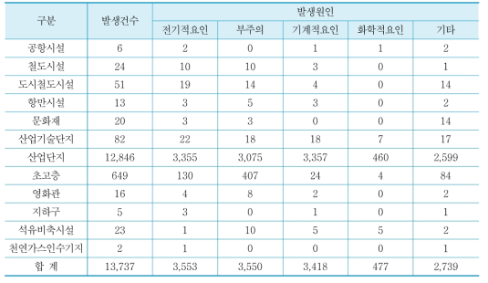 최근 5년간 화재발생건수 및 주요원인