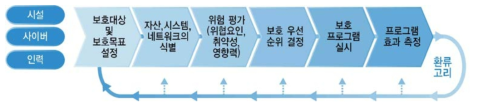 미국 NIPP 6단계 흐름도