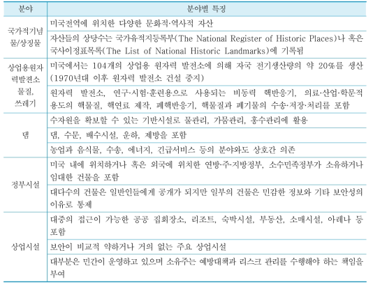 미국 주요자산(KR) 분야별 특징