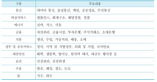 영국 중요기반체계 분야 및 세부분야