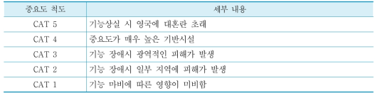 영국 국가기반시설의 중요도 척도