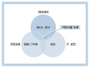 독일 국가기반시설 보호 영역