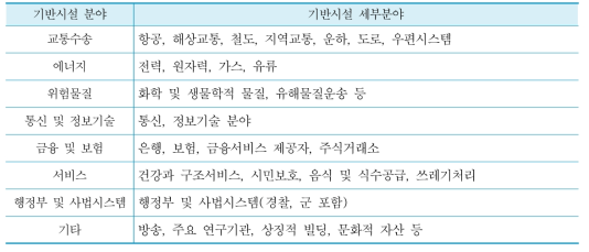 독일 국가기반시설 보호대상 분야