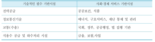 독일 국가기반시설의 기술적, 구조적, 기능적 구분