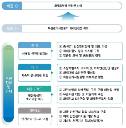 기본계획 4대 추진전략 및 과제