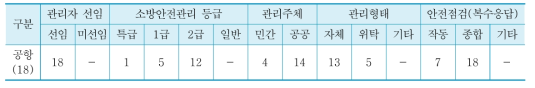 공항시설의 안전관리 실태