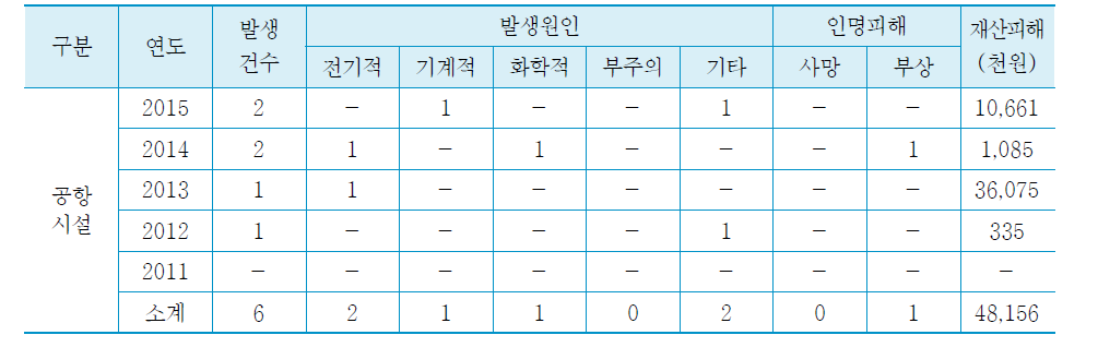 최근 5년간 공항시설의 화재발생 현황