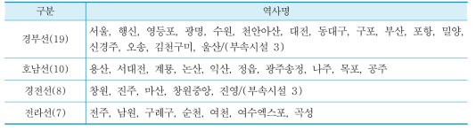 KTX 시설 현황