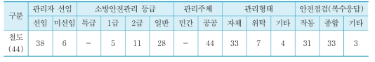 철도시설의 안전관리 실태