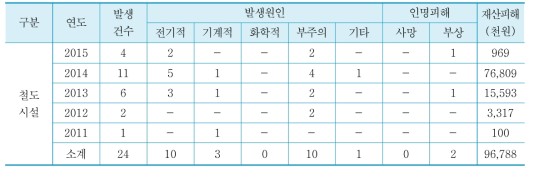 최근 5년간 철도시설의 화재발생 현황