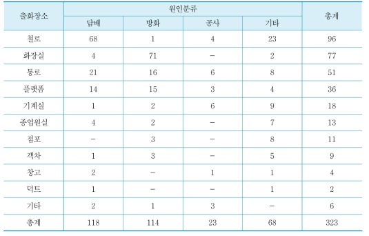 일본 철도시설의 화재발생 원인