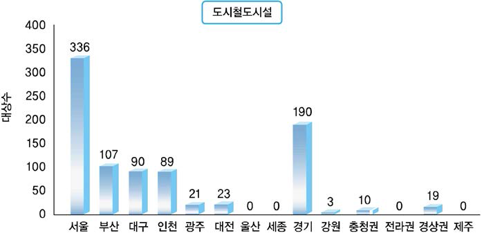 도시철도시설 전국 분포현황