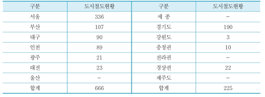 도시철도시설 전국 분포현황