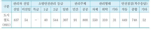 도시철도시설의 안전관리 실태