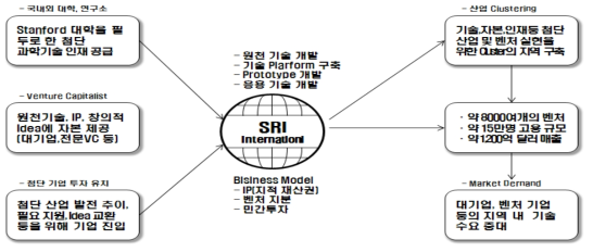 SRI의 운영 프로세스