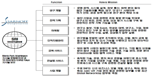 SRI의 내부 조직 구조