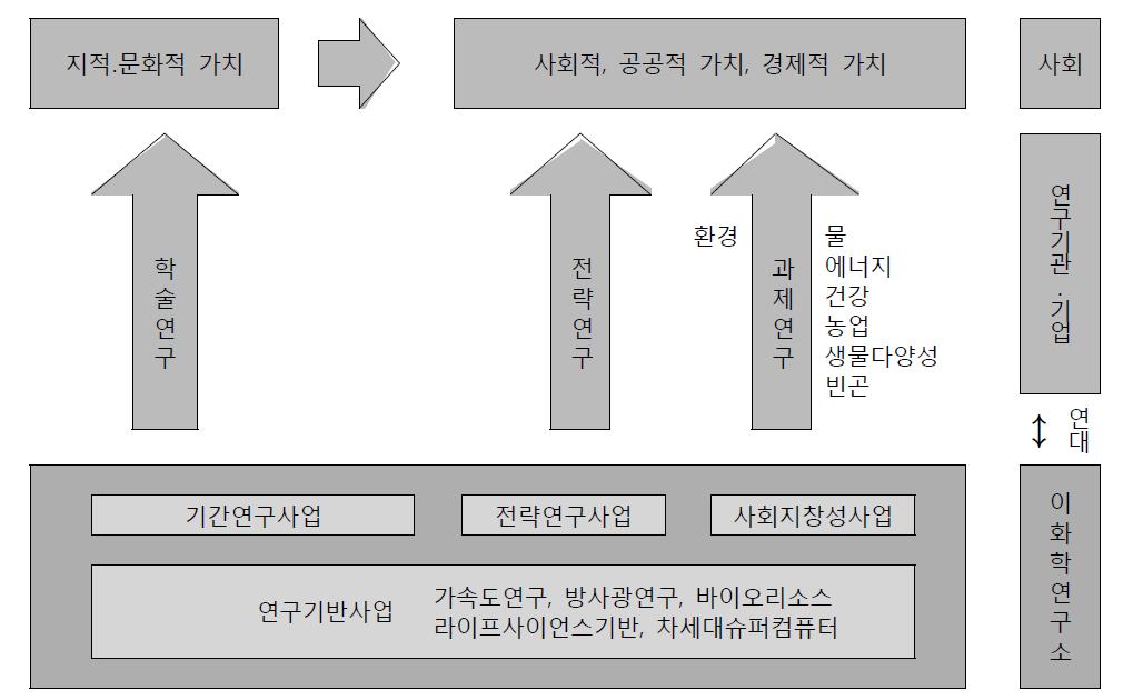 사회지창성사업의 개요