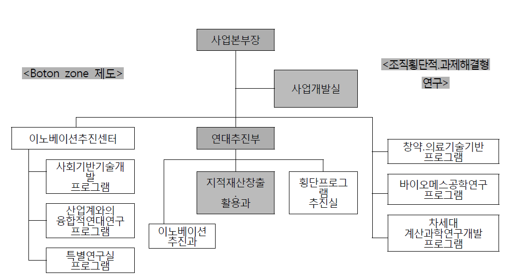 사회지창성사업의 조직도