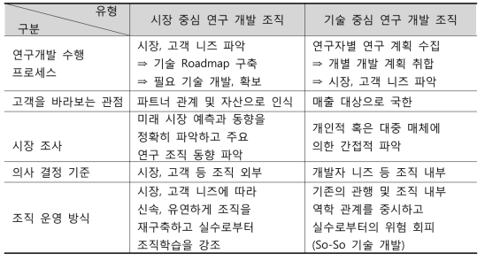 시장 중심 연구 개발 조직과 기술 중심 연구 개발 조직 비교