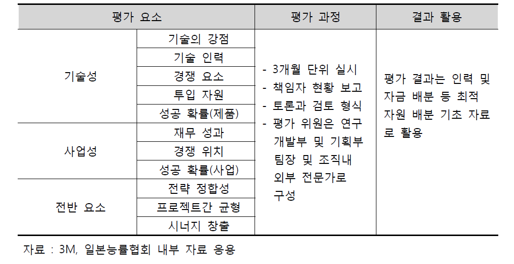 3M 매트릭스