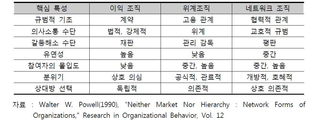 제휴 및 네트워크 조직 특성 비교