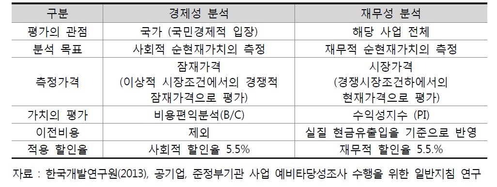 경제성 분석과 재무성 분석 비교