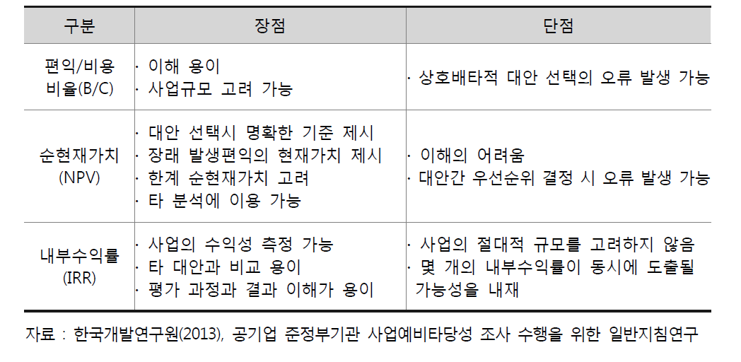 사업타당성 분석기법