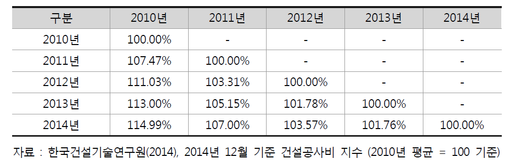 건설공사비 지수