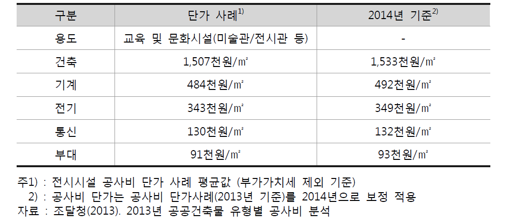 공사비 단가 사례