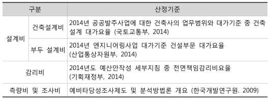 부대비 개요 및 산정기준