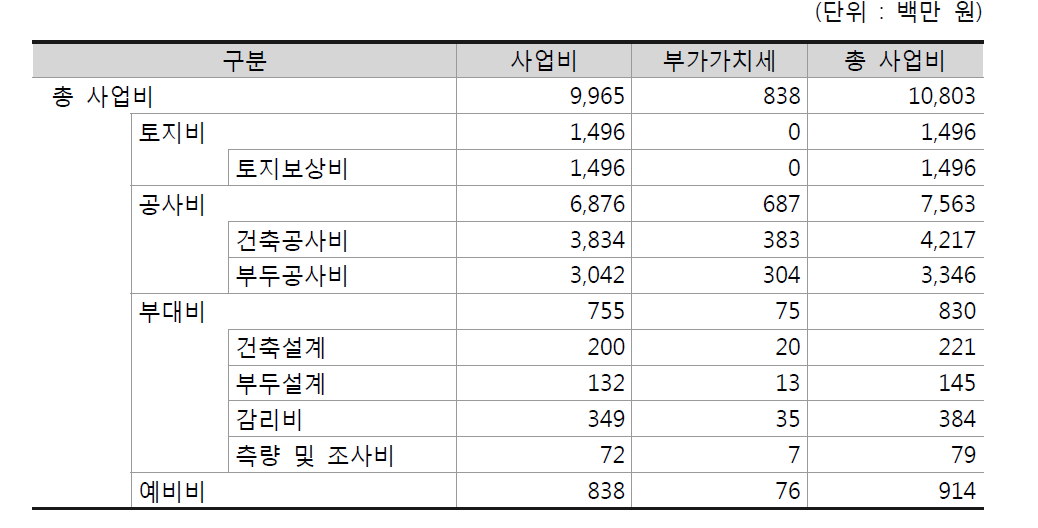 총 사업비 산정