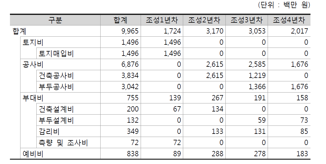 연차별 투자계획