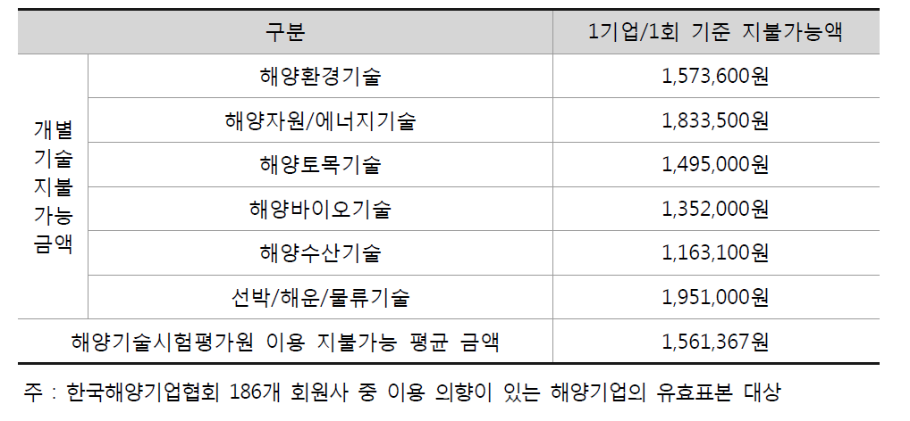 해양기술별 기술인증 취득을 위한 지불 가능액